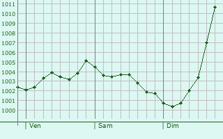 Graphe de la pression atmosphrique prvue pour Islington
