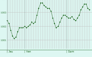 Graphe de la pression atmosphrique prvue pour Cirencester