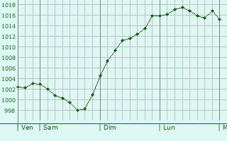 Graphe de la pression atmosphrique prvue pour Luch-Pring