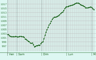 Graphe de la pression atmosphrique prvue pour Sgrie