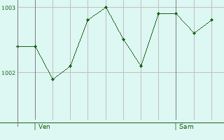 Graphe de la pression atmosphrique prvue pour Carmarthen