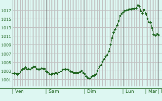 Graphe de la pression atmosphrique prvue pour Boyelles