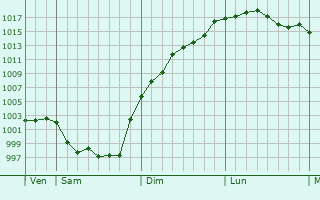 Graphe de la pression atmosphrique prvue pour Oulmes