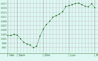 Graphe de la pression atmosphrique prvue pour Beauprau