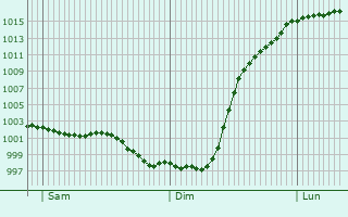 Graphe de la pression atmosphrique prvue pour preville