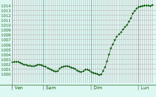 Graphe de la pression atmosphrique prvue pour Bridport