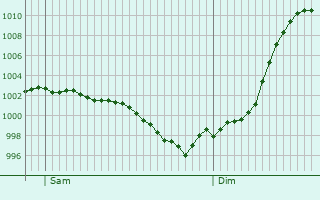 Graphe de la pression atmosphrique prvue pour Yvr-l