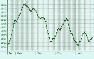 Graphe de la pression atmosphrique prvue pour Villa Guardia