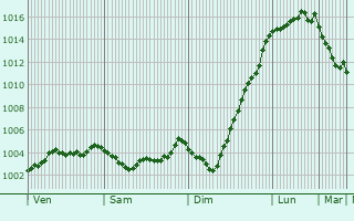 Graphe de la pression atmosphrique prvue pour Wivenhoe