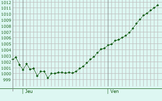 Graphe de la pression atmosphrique prvue pour Poperinge