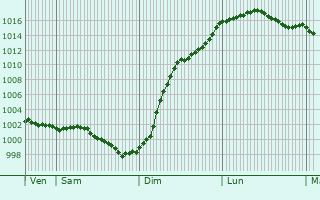 Graphe de la pression atmosphrique prvue pour Maillebois