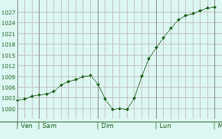 Graphe de la pression atmosphérique prévue pour Saint-Jans-Cappel