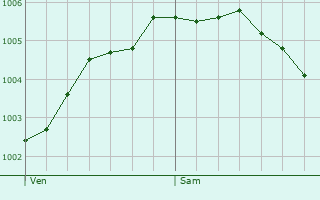 Graphe de la pression atmosphrique prvue pour Fakenham