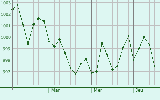 Graphe de la pression atmosphérique prévue pour Cabarroguis