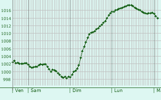 Graphe de la pression atmosphrique prvue pour Fours-en-Vexin
