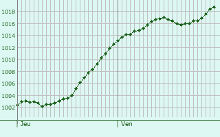 Graphe de la pression atmosphrique prvue pour Battenans-Varin