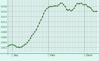 Graphe de la pression atmosphrique prvue pour Faverges