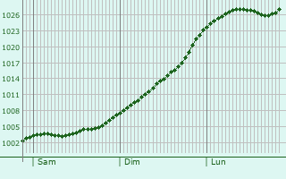 Graphe de la pression atmosphérique prévue pour Tiefenbronn