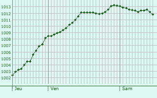 Graphe de la pression atmosphrique prvue pour Pissy