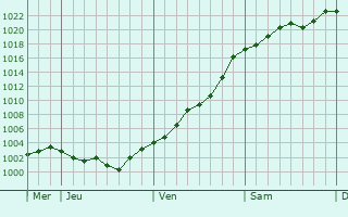 Graphe de la pression atmosphérique prévue pour Bagnols-sur-Cèze
