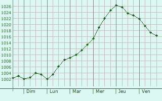 Graphe de la pression atmosphrique prvue pour Peskovka