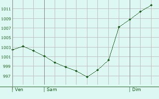 Graphe de la pression atmosphrique prvue pour Sanous