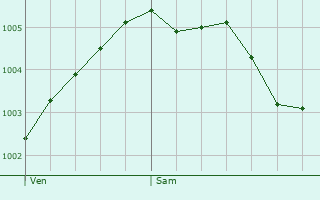 Graphe de la pression atmosphrique prvue pour Zaanstad