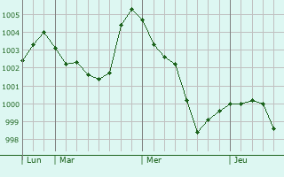 Graphe de la pression atmosphérique prévue pour Borgo San Dalmazzo