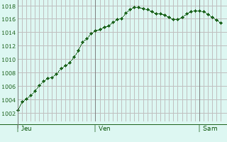 Graphe de la pression atmosphrique prvue pour L