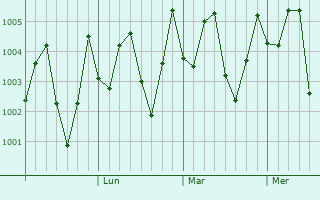 Graphe de la pression atmosphérique prévue pour Lianzhou