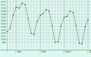 Graphe de la pression atmosphrique prvue pour Tetecala