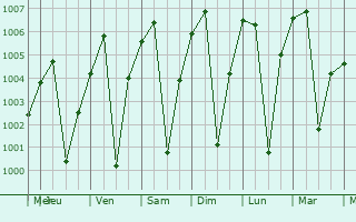 Graphe de la pression atmosphrique prvue pour Khirkian