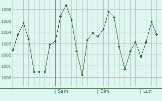 Graphe de la pression atmosphrique prvue pour Rania