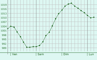 Graphe de la pression atmosphérique prévue pour Saint-Germain-les-Paroisses Graphe de la pression atmosphérique prévue pour Saint-Germain-les-Paroisses