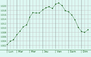 Graphe de la pression atmosphrique prvue pour Bussolengo