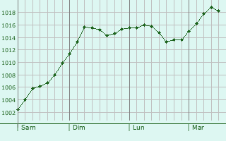 Graphe de la pression atmosphérique prévue pour Saint-Bruno-de-Montarville