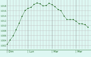 Graphe de la pression atmosphrique prvue pour Mechelen