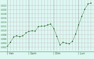 Graphe de la pression atmosphérique prévue pour Mazerny