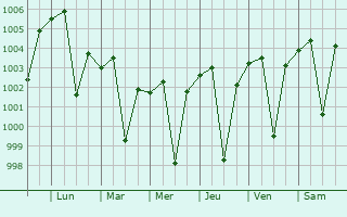 Graphe de la pression atmosphrique prvue pour Karanja