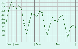 Graphe de la pression atmosphrique prvue pour Mianyang