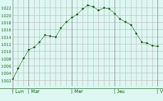 Graphe de la pression atmosphérique prévue pour Roßdorf