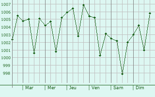 Graphe de la pression atmosphrique prvue pour Laungowal