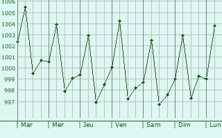 Graphe de la pression atmosphrique prvue pour Jalqani
