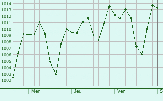 Graphe de la pression atmosphrique prvue pour Medelln
