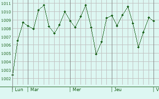 Graphe de la pression atmosphrique prvue pour Ban Rangsit