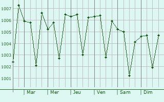 Graphe de la pression atmosphrique prvue pour Tadepalle