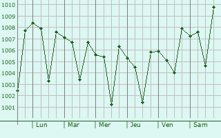 Graphe de la pression atmosphrique prvue pour Singanallur