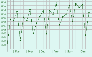Graphe de la pression atmosphrique prvue pour Kibale