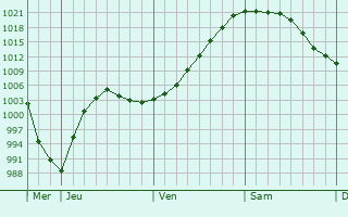 Graphe de la pression atmosphérique prévue pour Kirkintilloch