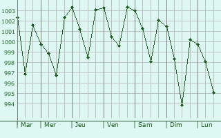 Graphe de la pression atmosphrique prvue pour Hamirpur